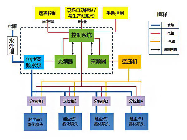 干雾抑尘系统